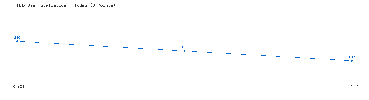 Weekly Hub Statistics Graph