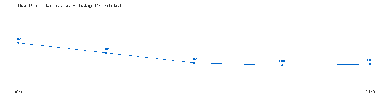 Weekly Hub Statistics Graph