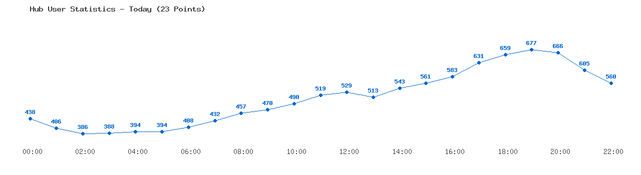 Weekly Hub Statistics Graph