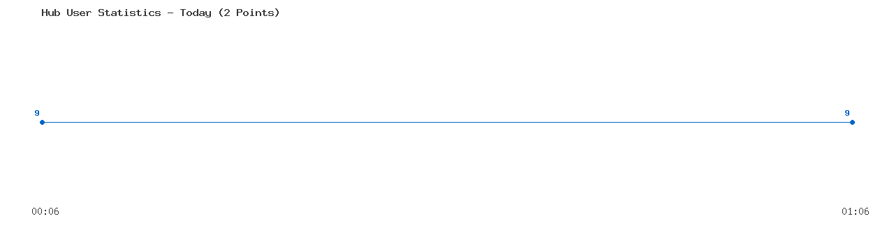 Weekly Hub Statistics Graph