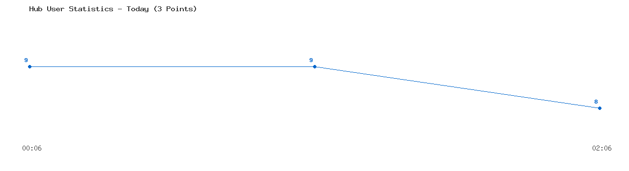 Weekly Hub Statistics Graph