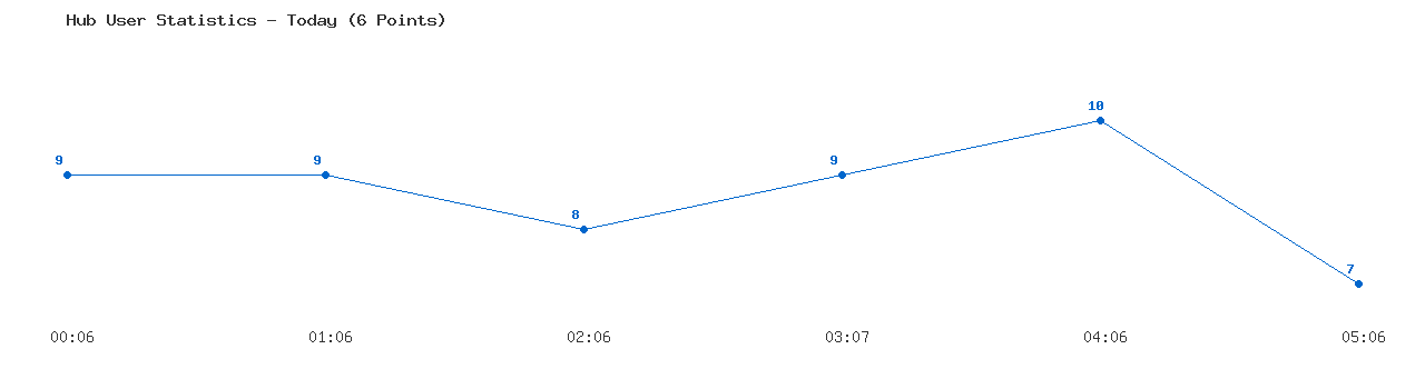 Weekly Hub Statistics Graph