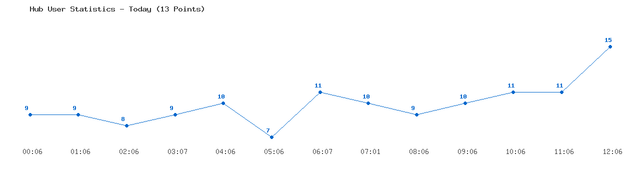 Weekly Hub Statistics Graph