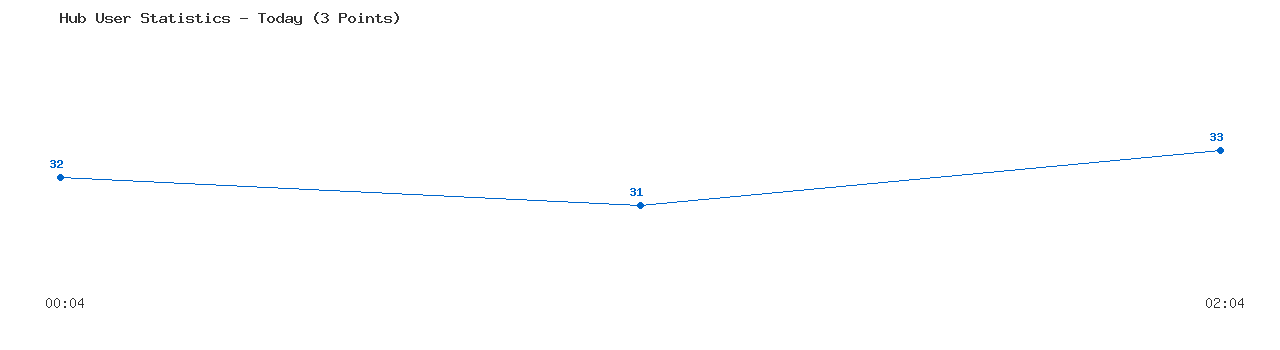 Weekly Hub Statistics Graph