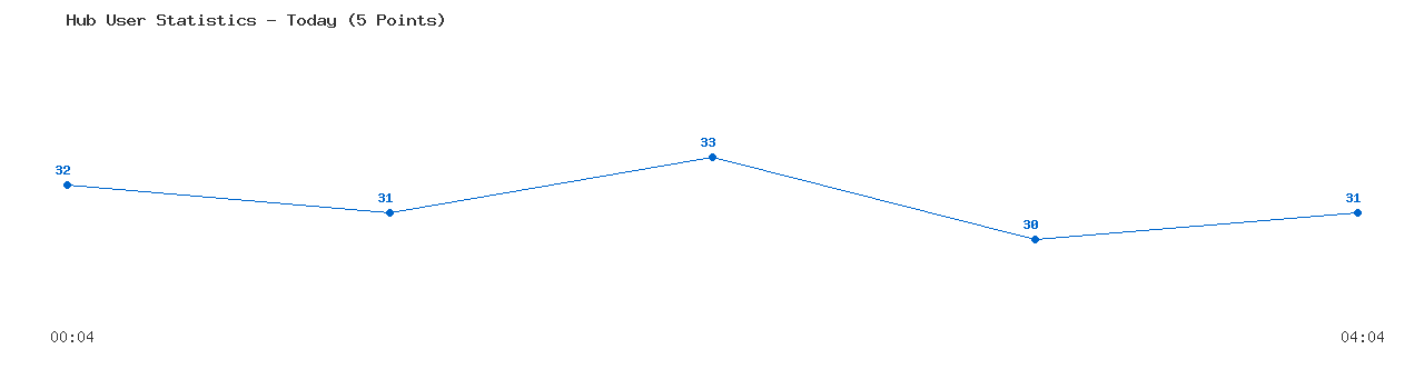 Weekly Hub Statistics Graph