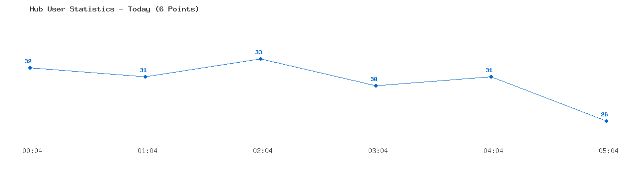 Weekly Hub Statistics Graph