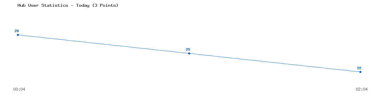 Weekly Hub Statistics Graph
