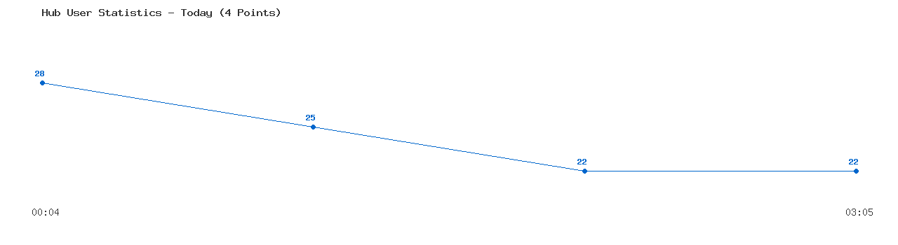 Weekly Hub Statistics Graph