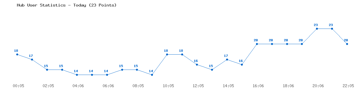 Weekly Hub Statistics Graph