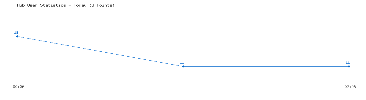 Weekly Hub Statistics Graph