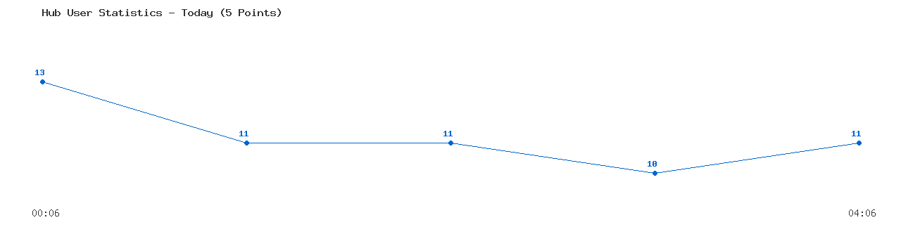 Weekly Hub Statistics Graph