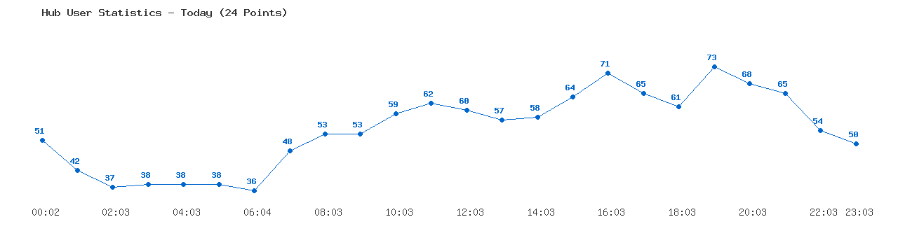 Weekly Hub Statistics Graph
