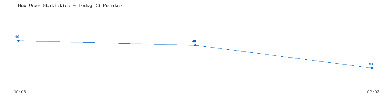 Weekly Hub Statistics Graph
