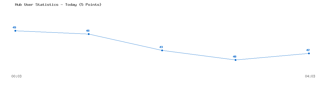 Weekly Hub Statistics Graph