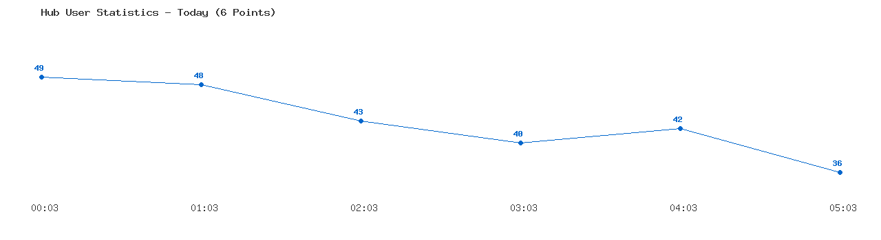 Weekly Hub Statistics Graph