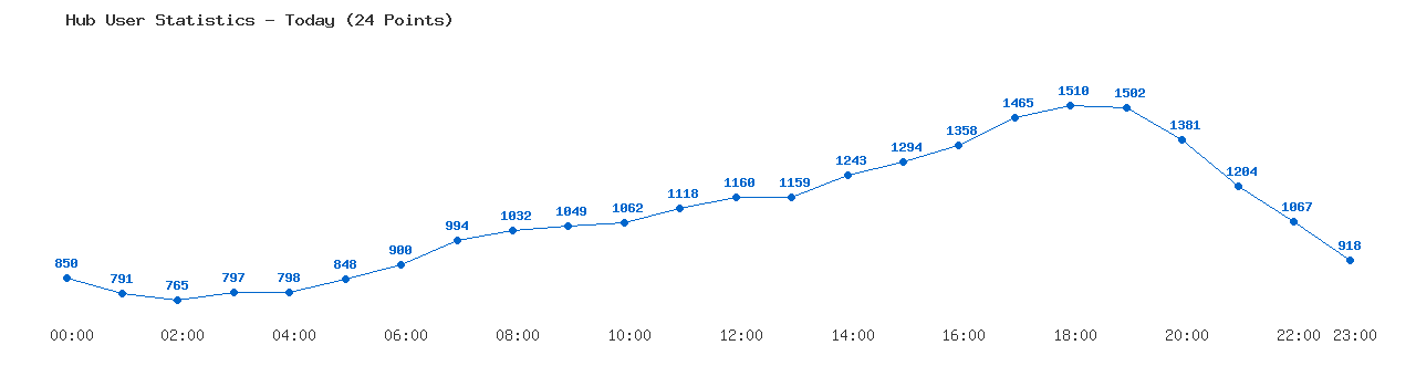 Weekly Hub Statistics Graph