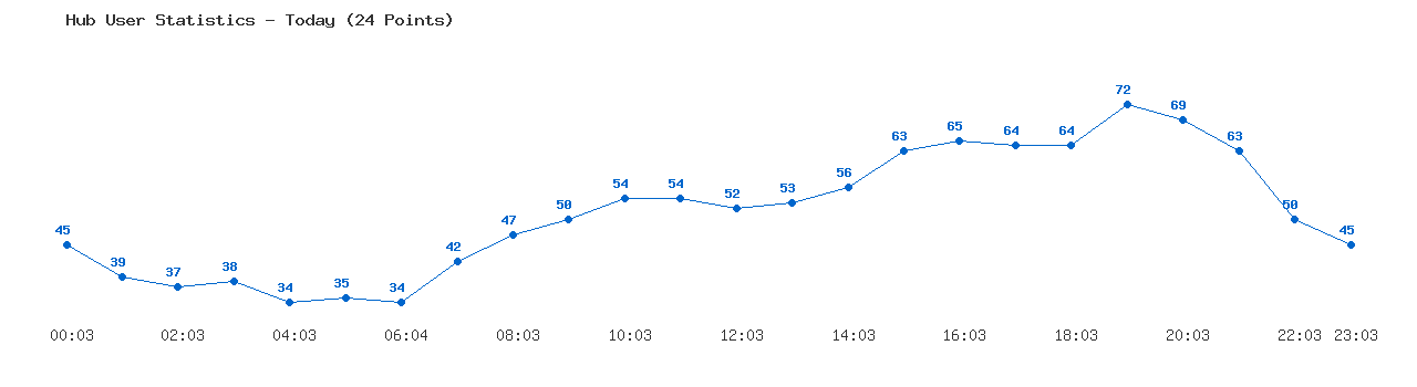 Weekly Hub Statistics Graph