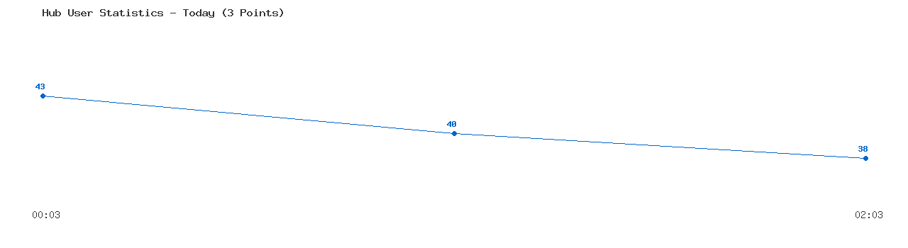 Weekly Hub Statistics Graph