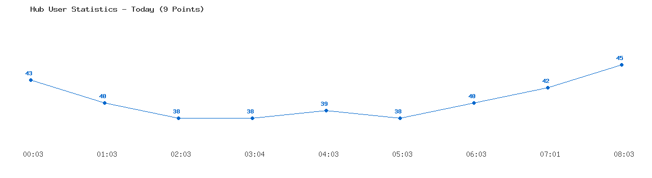Weekly Hub Statistics Graph