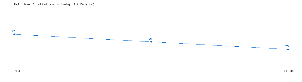 Weekly Hub Statistics Graph