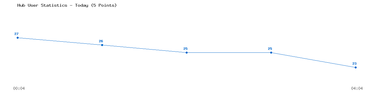 Weekly Hub Statistics Graph