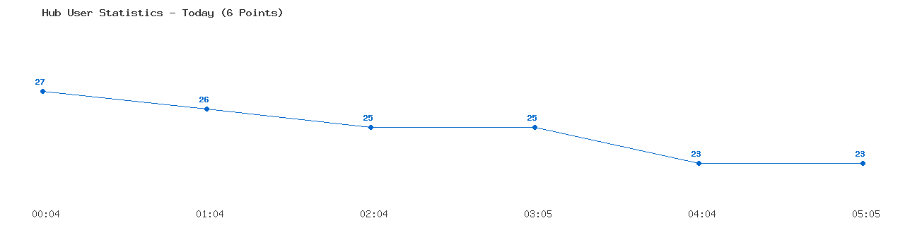 Weekly Hub Statistics Graph