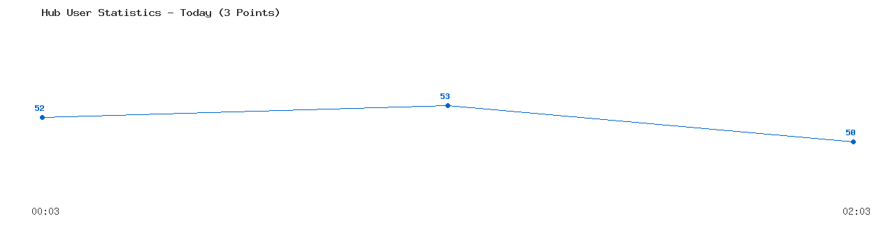 Weekly Hub Statistics Graph
