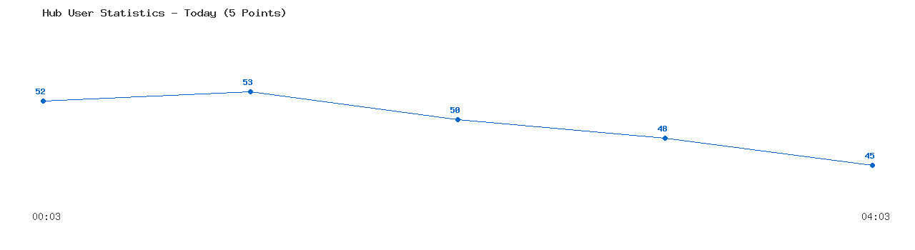 Weekly Hub Statistics Graph