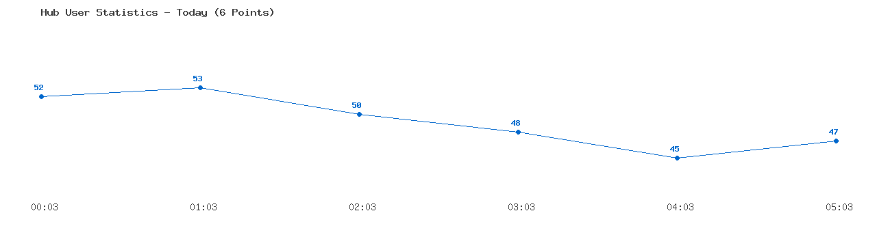 Weekly Hub Statistics Graph
