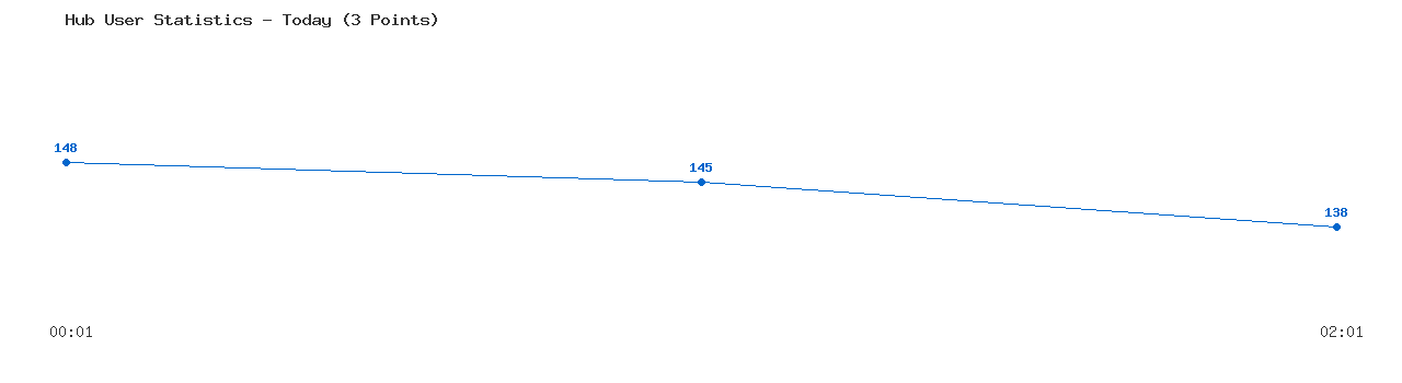 Weekly Hub Statistics Graph