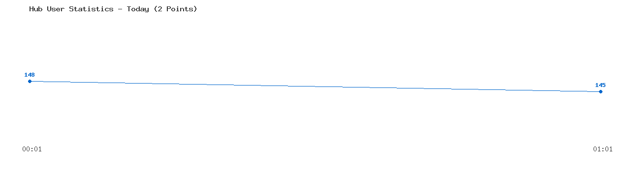 Weekly Hub Statistics Graph