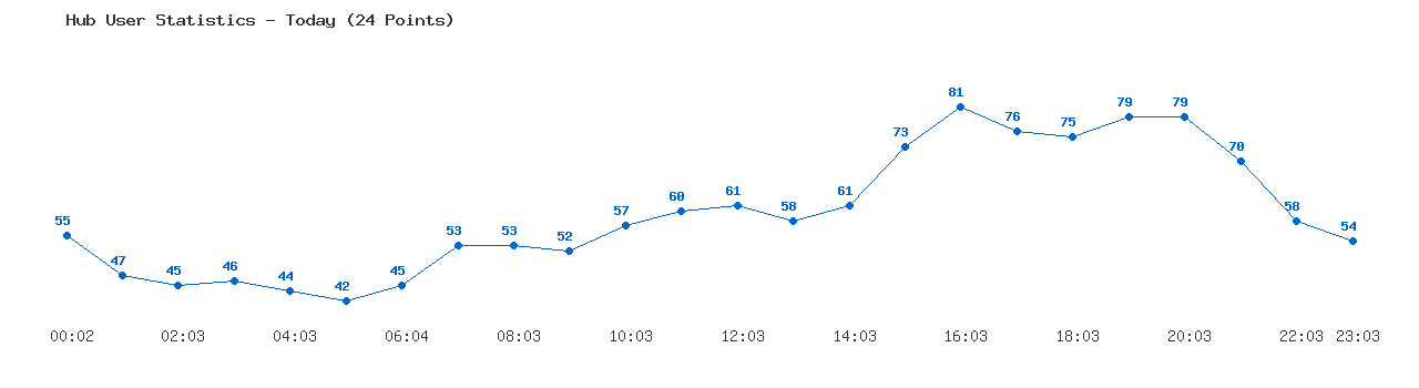 Weekly Hub Statistics Graph