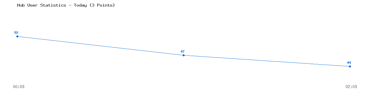 Weekly Hub Statistics Graph