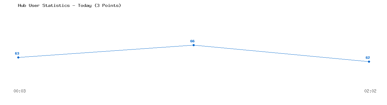 Weekly Hub Statistics Graph