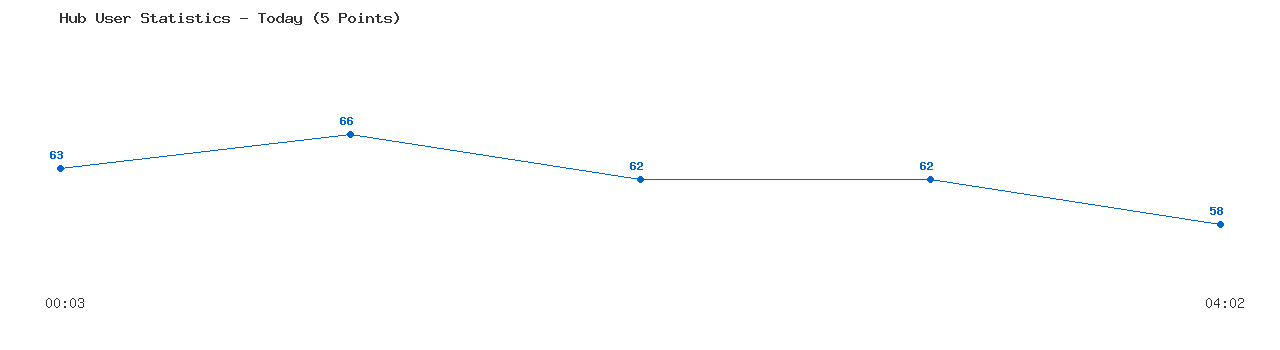Weekly Hub Statistics Graph