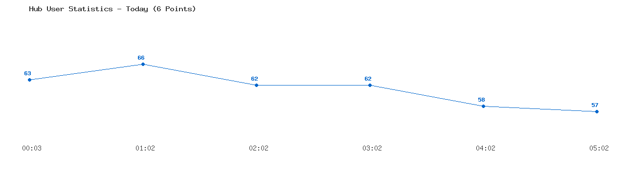 Weekly Hub Statistics Graph