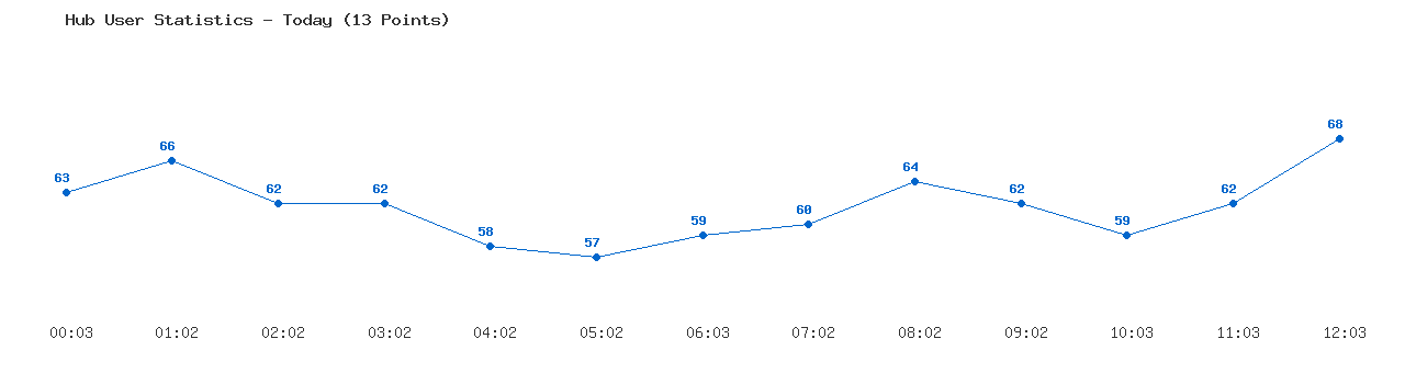 Weekly Hub Statistics Graph