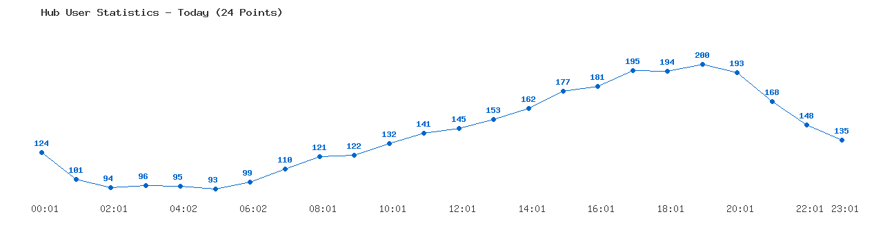 Weekly Hub Statistics Graph