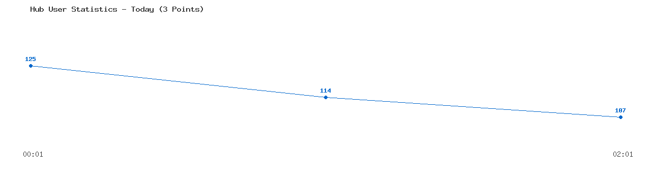 Weekly Hub Statistics Graph