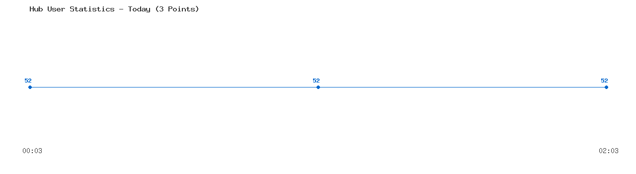 Weekly Hub Statistics Graph