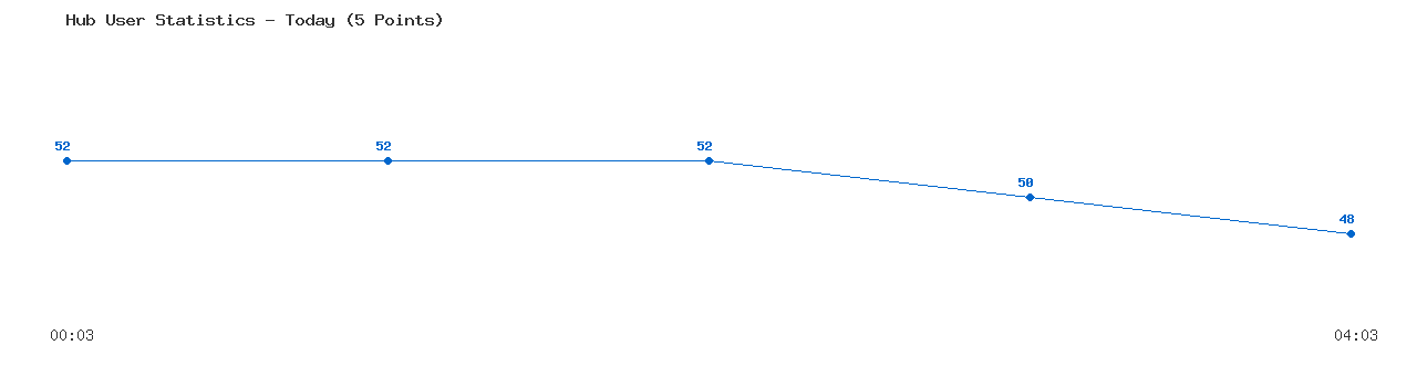 Weekly Hub Statistics Graph