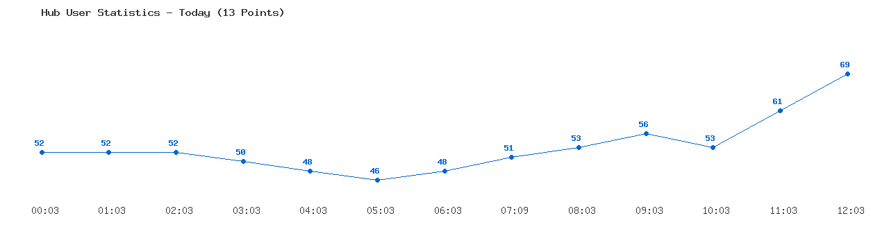 Weekly Hub Statistics Graph