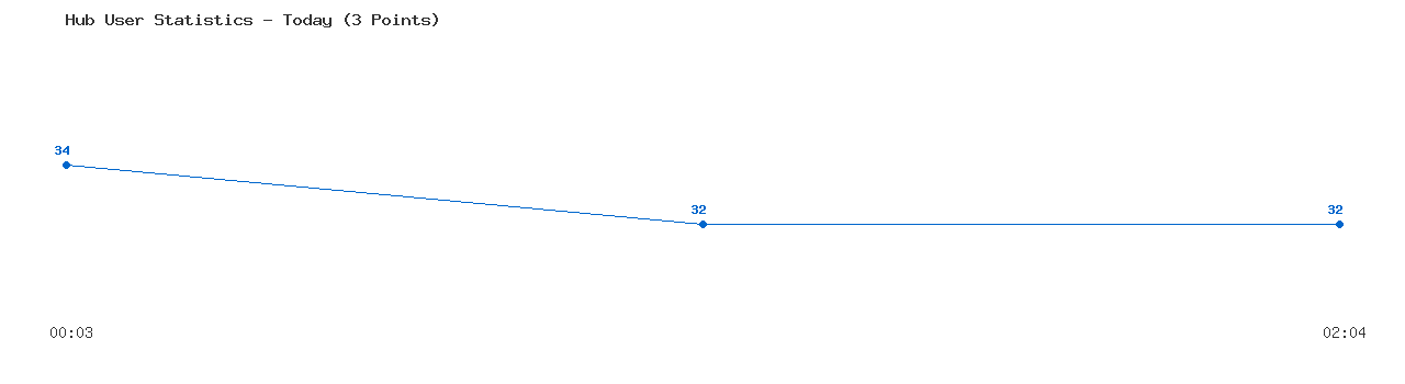 Weekly Hub Statistics Graph