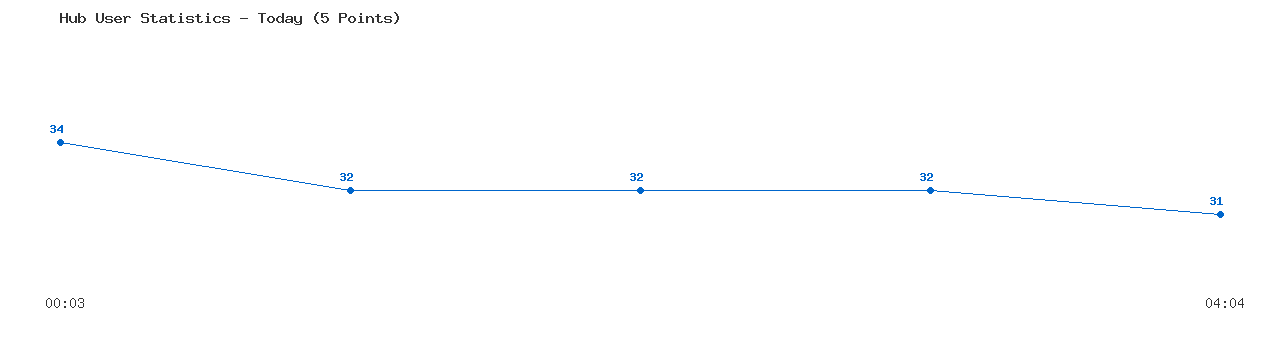 Weekly Hub Statistics Graph