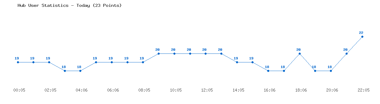 Weekly Hub Statistics Graph