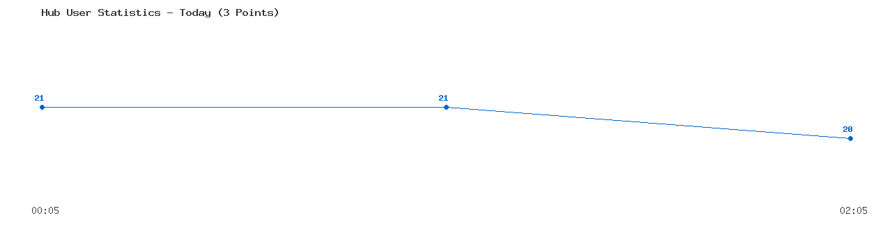 Weekly Hub Statistics Graph