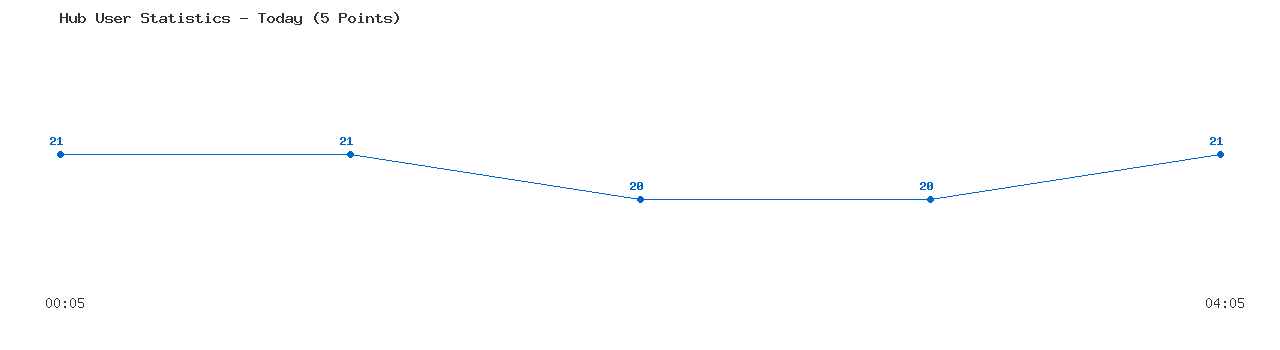 Weekly Hub Statistics Graph