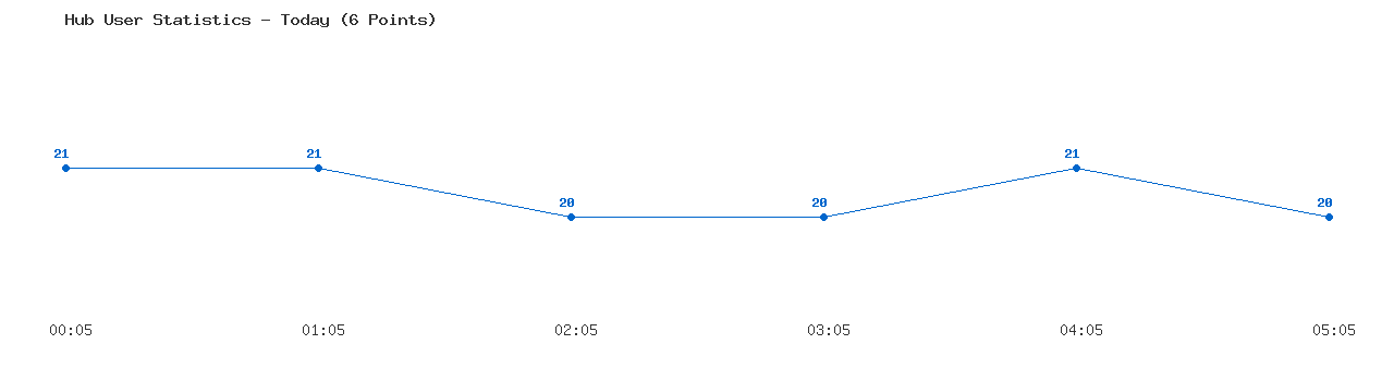 Weekly Hub Statistics Graph