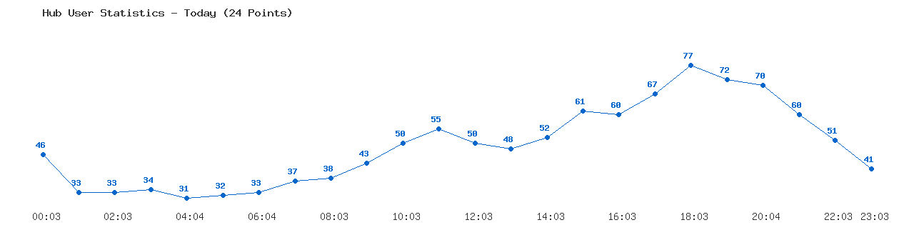 Weekly Hub Statistics Graph