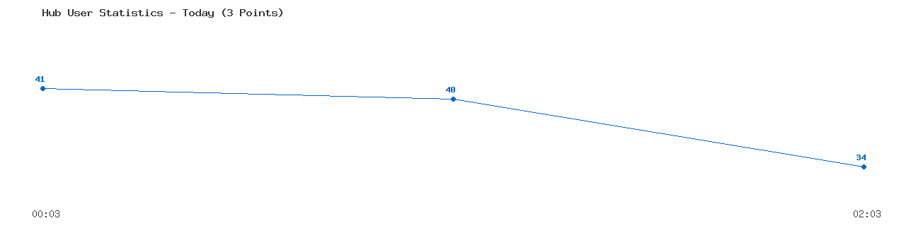 Weekly Hub Statistics Graph
